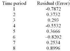 A multiple regression model was applied to a data set with 8 time ordered observations.The residuals for these observations are given below. Calculate the value of MSE and the standard error.