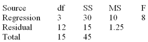 A multiple regression model with 3 independent variables and 16 observations produced the following analysis of variance table. After some consideration,the analyst decided to add two new independent variables to the multiple regression model.As a result of this change,the unexplained variation (SSE)decreased by 5.Complete the new analysis of variance table after the addition of the two new independent variables.Did the two newly added variables improve the model?