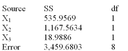 <strong>Below is a partial multiple regression ANOVA table. How many observations were in the sample?</strong> A)8 B)10 C)12 D)11