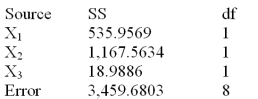 Below is a partial multiple regression ANOVA table. What is the total sum of squares and the degrees of freedom for total sum of squares?