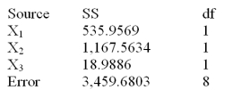 Below is a partial multiple regression ANOVA table. What is the mean square error?
