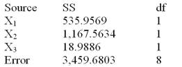 Below is a partial multiple regression ANOVA table. Calculate the explained variation.