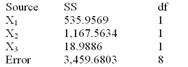 Below is a partial multiple regression ANOVA table. Calculate the proportion of the variation explained by the multiple regression model.