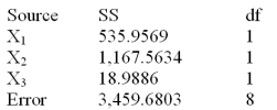 Below is a partial multiple regression ANOVA table. Test the overall usefulness of the model at \alpha = .01.Calculate F and make your decision about whether the model is useful for prediction purposes.