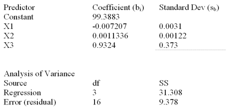 Consider the following partial computer output for a multiple regression model. What is the total sum of squares,explained variation,and mean square error?