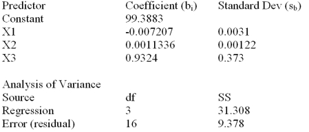 Consider the following partial computer output for a multiple regression model. Calculate R<sup>2</sup>.