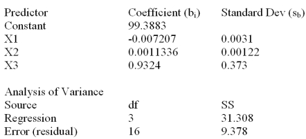 Consider the following partial computer output for a multiple regression model. Test the overall usefulness of the model at \alpha = .01.Calculate F and make your decision.