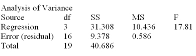 Consider the following analysis of variance table from a multiple regression model.Test the model for overall usefulness at = .01 and carefully make a managerial conclusion.