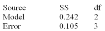 Below is a partial multiple regression ANOVA table. What is the total sum of squares,explained variation,mean square error and the number of observations in the sample?