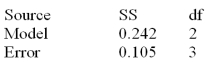 Below is a partial multiple regression ANOVA table. Calculate R<sup>2</sup>.