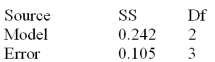 Below is a partial multiple regression ANOVA table. Test the overall usefulness of the model at \alpha = .05.Calculate the F statistic and make your decision.