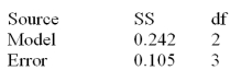Below is a partial multiple regression ANOVA table. Calculate the adjusted R<sup>2</sup>.
