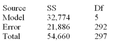 Below is a partial multiple regression computer output. Determine the number of observations in the sample,the number of independent variables in the model and the mean squared error.