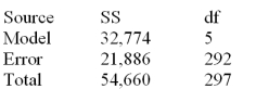 Below is a partial multiple regression computer output. Test the overall usefulness of the model at = .01.Calculate the F statistic and make your decision.