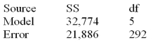 Below is a partially completed multiple regression analysis of variance (ANOVA)table. Calculate R<sup>2</sup>.