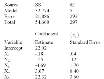 Below is a partial multiple regression computer output. Write the least squares prediction equation.