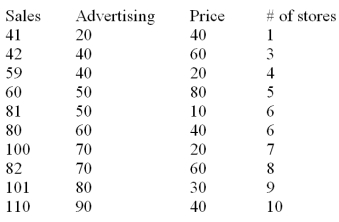 The manufacturer of a light fixture believes that the dollars spent on advertising,the price of the fixture and the number of retail stores selling the fixture in a particular month,influence the light fixture sales.The manufacturer randomly selects 10 months and collects the following data: The sales are in thousands of units per month,the advertising is given in hundreds of dollars per month,and the price is the unit retail price for the particular month.Using MINITAB the following computer output is obtained. The regression equation is Sales = 31.0 + 0.820 Advertising - 0.325 Price + 1.84 Stores S = 5.465 R - Sq = 96.7% R - Sq(adj)= 95.0% Analysis of Variance Based on the multiple regression model given above,estimate the monthly light fixture sales and calculate the value of the residual,if the company spends $4000 on advertising,the price of the fixture is $60 and the fixture is being sold at 3 retail stores.