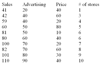 The manufacturer of a light fixture believes that the dollars spent on advertising,the price of the fixture and the number of retail stores selling the fixture in a particular month,influence the light fixture sales.The manufacturer randomly selects 10 months and collects the following data: The sales are in thousands of units per month,the advertising is given in hundreds of dollars per month,and the price is the unit retail price for the particular month.Using MINITAB the following computer output is obtained. The regression equation is Sales = 31.0 + 0.820 Advertising - 0.325 Price + 1.84 Stores S = 5.465 R - Sq = 96.7% R - Sq(adj)= 95.0% Analysis of Variance Based on the multiple regression model given above,the point estimate of the monthly light fixture sales corresponding to second sample data is 49.82 or 49,820 units.This point estimate is calculated based on the assumption that the company spends $4000 on advertising,the price of the fixture is $60 and the fixture is being sold at 3 retail stores.Additional information related to this point estimate is given below. Determine the 95% confidence interval for this point estimate and interpret its meaning.