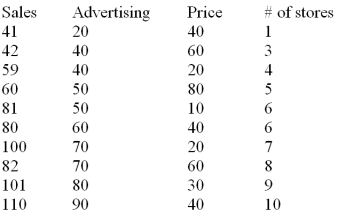 The manufacturer of a light fixture believes that the dollars spent on advertising,the price of the fixture and the number of retail stores selling the fixture in a particular month,influence the light fixture sales.The manufacturer randomly selects 10 months and collects the following data: The sales are in thousands of units per month,the advertising is given in hundreds of dollars per month,and the price is the unit retail price for the particular month.Using MINITAB the following computer output is obtained. The regression equation is Sales = 31.0 + 0.820 Advertising - 0.325 Price + 1.84 Stores S = 5.465 R - Sq = 96.7% R - Sq(adj)= 95.0% Analysis of Variance Based on the multiple regression model given above,the point estimate of the monthly light fixture sales corresponding to second sample data is 49.82 or 49,820 units.This point estimate is calculated based on the assumption that the company spends $4000 on advertising,the price of the fixture is $60 and the fixture is being sold at 3 retail stores.Additional information related to this point estimate is given below. Calculate the 95% prediction interval for this point estimate.