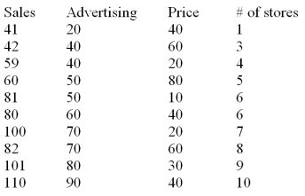 The manufacturer of a light fixture believes that the dollars spent on advertising,the price of the fixture,and the number of retail stores selling the fixture in a particular month,influence the light fixture sales.The manufacturer randomly selects 10 months and collects the following data: The sales are in thousands of units per month,the advertising is given in hundreds of dollars per month,and the price is the unit retail price for the particular month.Using MINITAB the following computer output is obtained. The regression equation is Sales = 31.0 + 0.820 Advertising - 0.325 Price + 1.84 Stores S = 5.465v R - Sq = 96.7% R - Sq(adj)= 95.0% Analysis of Variance Based on the multiple regression model given above,the point estimate of the monthly light fixture sales corresponding to second sample data is 49.82 or 49,820 units.This point estimate is calculated based on the assumption that the company spends $4000 on advertising,the price of the fixture is $60 and the fixture is being sold at 3 retail stores.Additional information related to this point estimate is given below. The 95% prediction interval for the point estimate given above is from 33.9 to 65.74.Interpret the meaning of this interval.