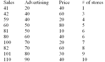 The manufacturer of a light fixture believes that the dollars spent on advertising,the price of the fixture,and the number of retail stores selling the fixture in a particular month,influence the light fixture sales.The manufacturer randomly selects 10 months and collects the following data: The sales are in thousands of units per month,the advertising is given in hundreds of dollars per month,and the price is the unit retail price for the particular month.Using MINITAB,the following computer output is obtained. The regression equation is Sales = 31.0 + 0.820 Advertising - 0.325 Price + 1.84 Stores S = 5.465 R - Sq = 96.7% R - Sq(adj)= 95.0% Analysis of Variance Based on the multiple regression model given above,the point estimate of the monthly light fixture sales corresponding to second sample data is 49.82 or 49,820 units.This point estimate is calculated based on the assumption that the company spends $4000 on advertising,the price of the fixture is $60 and the fixture is being sold at 3 retail stores.Additional information related to this point estimate is given below. Determine the 95% interval for \beta <sub>1</sub> (beta coefficient for the advertising variable).