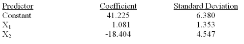 Consider the following partial computer output for a multiple regression model. Analysis of Variance What is the total sum of squares?