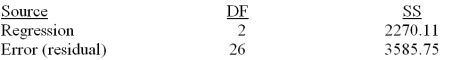 Consider the following partial computer output for a multiple regression model. Analysis of Variance What is the total sum of squares?