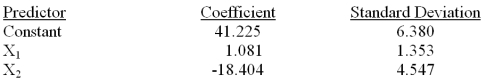 Consider the following partial computer output for a multiple regression model. Analysis of Variance What is the mean square error?