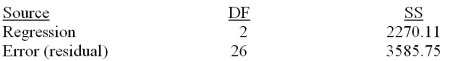 Consider the following partial computer output for a multiple regression model. Analysis of Variance What is the mean square error?