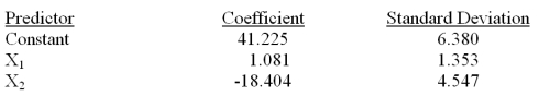 Consider the following partial computer output for a multiple regression model. Analysis of Variance Test the overall usefulness of the model at \alpha = .01.Calculate F and make your decision.