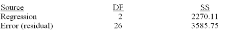 Consider the following partial computer output for a multiple regression model. Analysis of Variance Test the overall usefulness of the model at \alpha = .01.Calculate F and make your decision.