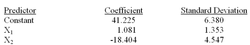 Consider the following partial computer output for a multiple regression model.   Analysis of Variance   Write the least squares prediction equation.