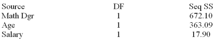A member of the state legislature has expressed concern about the differences in the mathematics test scores of high school freshmen across the state.She asks her research assistant to conduct a study to investigate what factors could account for the differences.The research assistant looked at a random sample of school districts across the state and used the factors of percentage of mathematics teachers in each district with a degree in mathematics,the average age of mathematics teachers and the average salary of mathematics teachers s = 7.62090 Analysis of Variance What is the explained variation?
