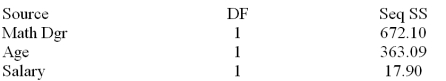 A member of the state legislature has expressed concern about the differences in the mathematics test scores of high school freshmen across the state.She asks her research assistant to conduct a study to investigate what factors could account for the differences.The research assistant looked at a random sample of school districts across the state and used the factors of percentage of mathematics teachers in each district with a degree in mathematics,the average age of mathematics teachers and the average salary of mathematics teachers s = 7.62090 Analysis of Variance What is the number of observations in the sample?