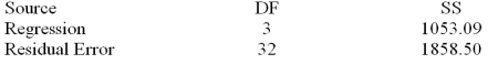 A member of the state legislature has expressed concern about the differences in the mathematics test scores of high school freshmen across the state.She asks her research assistant to conduct a study to investigate what factors could account for the differences.The research assistant looked at a random sample of school districts across the state and used the factors of percentage of mathematics teachers in each district with a degree in mathematics,the average age of mathematics teachers and the average salary of mathematics teachers s = 7.62090 Analysis of Variance Calculate the adjusted R<sup>2</sup>.