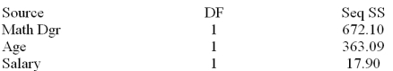 A member of the state legislature has expressed concern about the differences in the mathematics test scores of high school freshmen across the state.She asks her research assistant to conduct a study to investigate what factors could account for the differences.The research assistant looked at a random sample of school districts across the state and used the factors of percentage of mathematics teachers in each district with a degree in mathematics,the average age of mathematics teachers and the average salary of mathematics teachers s = 7.62090 Analysis of Variance Calculate the adjusted R<sup>2</sup>.