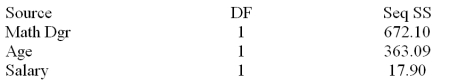 A member of the state legislature has expressed concern about the differences in the mathematics test scores of high school freshmen across the state.She asks her research assistant to conduct a study to investigate what factors could account for the differences.The research assistant looked at a random sample of school districts across the state and used the factors of percentage of mathematics teachers in each district with a degree in mathematics,the average age of mathematics teachers and the average salary of mathematics teachers s = 7.62090 Analysis of Variance Test the usefulness of variable x<sub>1</sub> in the model at \alpha = .05.Calculate the t statistic and state your conclusions.
