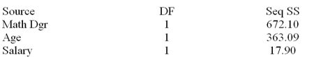 A member of the state legislature has expressed concern about the differences in the mathematics test scores of high school freshmen across the state.She asks her research assistant to conduct a study to investigate what factors could account for the differences.The research assistant looked at a random sample of school districts across the state and used the factors of percentage of mathematics teachers in each district with a degree in mathematics,the average age of mathematics teachers and the average salary of mathematics teachers s = 7.62090 Analysis of Variance Determine the 90% interval for \beta <sub>2</sub> and interpret its meaning