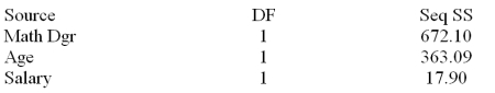 A member of the state legislature has expressed concern about the differences in the mathematics test scores of high school freshmen across the state.She asks her research assistant to conduct a study to investigate what factors could account for the differences.The research assistant looked at a random sample of school districts across the state and used the factors of percentage of mathematics teachers in each district with a degree in mathematics,the average age of mathematics teachers and the average salary of mathematics teachers s = 7.62090 Analysis of Variance Additional information related to this point estimate of 65.12 is given below. Predicted Values for New Observations 50% with math degree,average age of 43 and average salary is 48.3 New Calculate the 95% prediction interval for this point estimate.