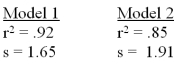 <strong>For the same set of observations on a specified dependent variable two different independent variables were used to develop two separate simple linear regression models.A portion of the results is presented below. Based on the results given above,we can conclude that:</strong> A)A prediction based on Model 1 is better than a prediction based on Model 2. B)A prediction based on Model 2 is better than a prediction based on Model 1. C)There is no difference in the predictive ability between Model 1 and Model 2. D)There is not sufficient information to determine which of the two models is superior for prediction purposes.