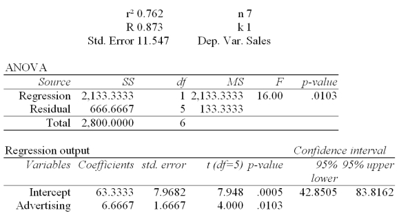 <strong>Regression Analysis The local grocery store wants to predict the daily sales in dollars.The manager believes that the amount of newspaper advertising significantly affects the store sales.He randomly selects 7 days of data consisting of daily grocery store sales (in thousands of dollars)and advertising expenditures (in thousands of dollars).The Excel/Mega-Stat output given above summarizes the results of the regression model. What is the estimated simple linear regression equation?</strong> A) B) C) D) E)