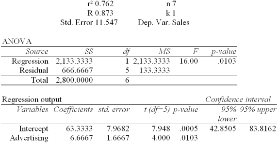 <strong>Regression Analysis The local grocery store wants to predict the daily sales in dollars.The manager believes that the amount of newspaper advertising significantly affects the store sales.He randomly selects 7 days of data consisting of daily grocery store sales (in thousands of dollars)and advertising expenditures (in thousands of dollars).The Excel/Mega-Stat output given above summarizes the results of the regression model. At a significance level of .05,test the significance of the slope and state your conclusion.</strong> A)We reject H<sub>0</sub> and conclude there is sufficient evidence that dollars spent on advertising is a useful linear predictor of the grocery store sales. B)We failed to reject H<sub>0</sub> and conclude there is not sufficient evidence that dollars spent on advertising is a useful linear predictor of the grocery store sales. C)We failed to reject H<sub>0</sub> and conclude there is sufficient evidence that dollars spent on advertising is a useful linear predictor of the grocery store sales. D)We reject H<sub>0</sub> and conclude that there is sufficient evidence that grocery store sales in dollars is a useful linear predictor of the dollars spent on advertising. E)We reject H<sub>0</sub> and conclude that there is not sufficient evidence that dollars spent on advertising is a useful linear predictor of the grocery store sales.
