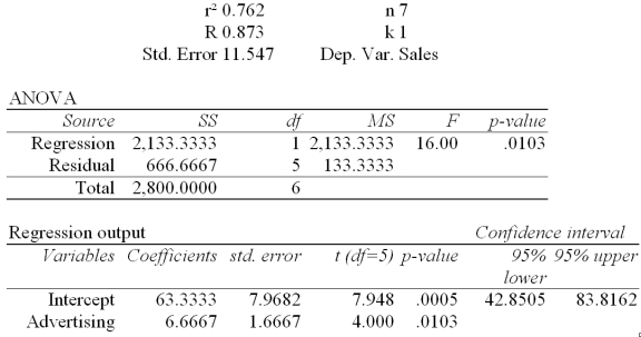 <strong>Regression Analysis The local grocery store wants to predict the daily sales in dollars.The manager believes that the amount of newspaper advertising significantly affects the store sales.He randomly selects 7 days of data consisting of daily grocery store sales (in thousands of dollars)and advertising expenditures (in thousands of dollars).The Excel/Mega-Stat output given above summarizes the results of the regression model. What are the limits of the 95% confidence interval for the population slope?</strong> A)5.00 to 8.333 B)2.667 to 10.667 C)4.096 to 9.238 D)2.382 to 10.952 E)3.308 to 10.025