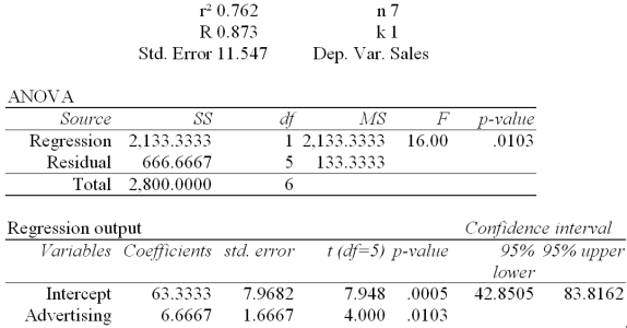 <strong>Regression Analysis The local grocery store wants to predict the daily sales in dollars.The manager believes that the amount of newspaper advertising significantly affects the store sales.He randomly selects 7 days of data consisting of daily grocery store sales (in thousands of dollars)and advertising expenditures (in thousands of dollars).The Excel/Mega-Stat output given above summarizes the results of the regression model. In testing the population for significance at a significance level of .05,what is the rejection point condition for the two-sided test?</strong> A)Reject H<sub>0</sub> if |t| > 2.571 B)Reject H<sub>0</sub> if t > 2.571 C)Reject H<sub>0</sub> if |t| < 2.571 D)Reject H<sub>0</sub> if |t| > 2.051 E)Reject H<sub>0</sub> if t > 2.051