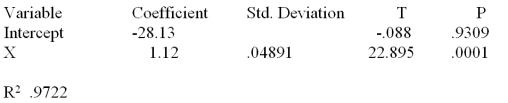 Consider the following partial computer output from a simple linear regression analysis. What is the estimated y-intercept?