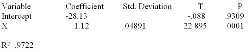Consider the following partial computer output from a simple linear regression analysis. What is the estimated slope?