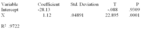 Consider the following partial computer output from a simple linear regression analysis. Write the equation of the least squares line.