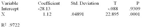 Consider the following partial computer output from a simple linear regression analysis. Test H<sub>0</sub>: \beta <sub>1</sub> \le 0 vs.H<sub>a</sub>: \beta <sub>1</sub> > 0.