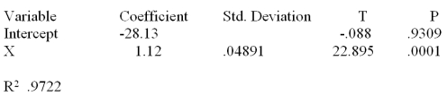 Consider the following partial computer output from a simple linear regression analysis. What is the predicted value of y when x = 1,000?