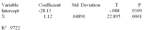 Consider the following partial computer output from a simple linear regression analysis. Calculate the correlation coefficient.